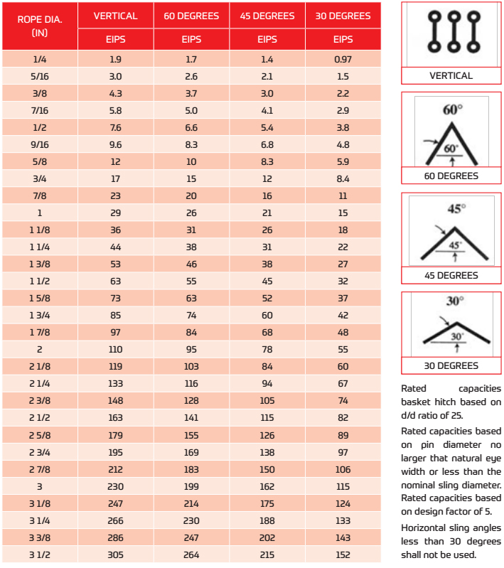 Wire Sling Capacity Chart