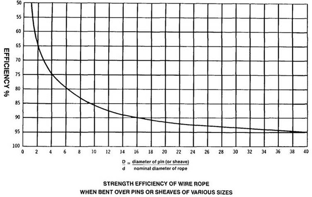 Winch Cable Size Chart