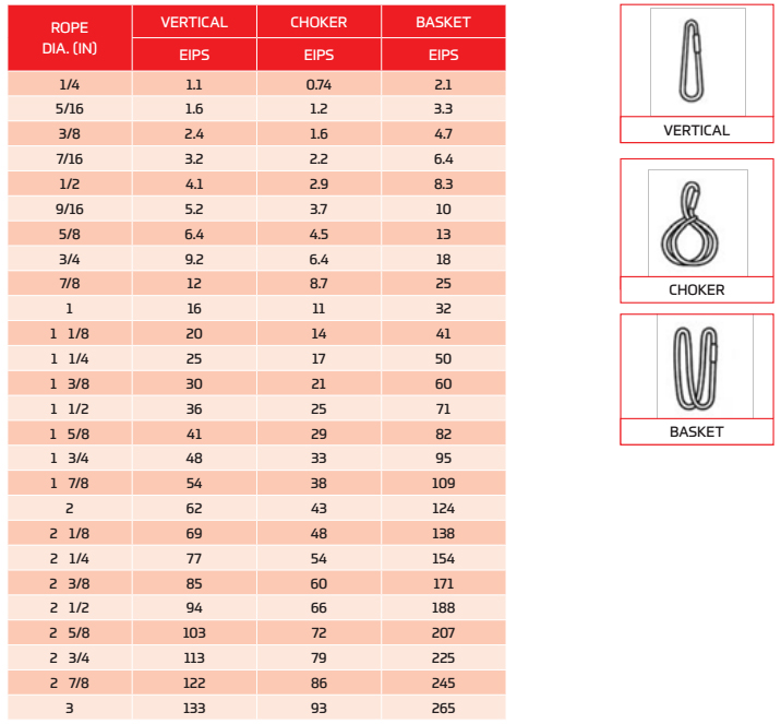 Wire Rope Rigging Chart