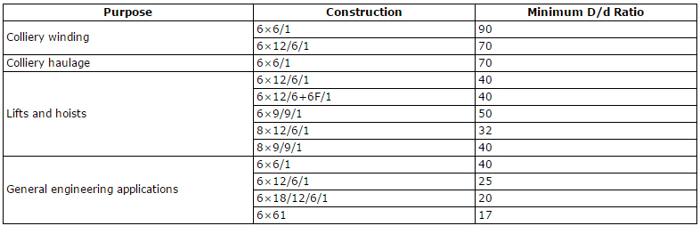 Winch Cable Size Chart